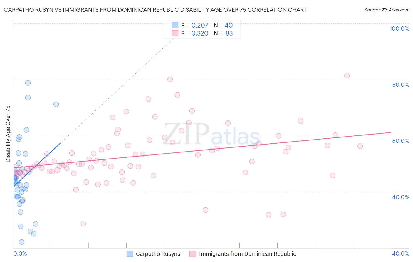 Carpatho Rusyn vs Immigrants from Dominican Republic Disability Age Over 75