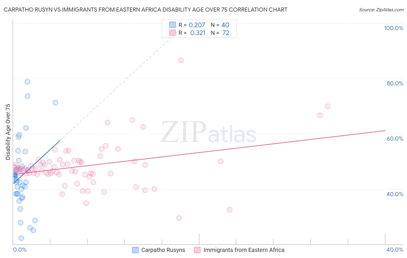 Carpatho Rusyn vs Immigrants from Eastern Africa Disability Age Over 75