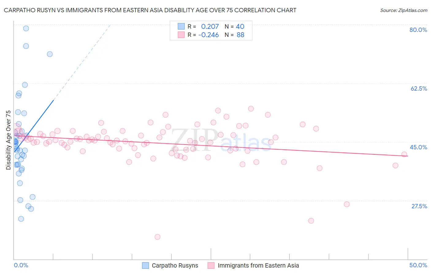 Carpatho Rusyn vs Immigrants from Eastern Asia Disability Age Over 75