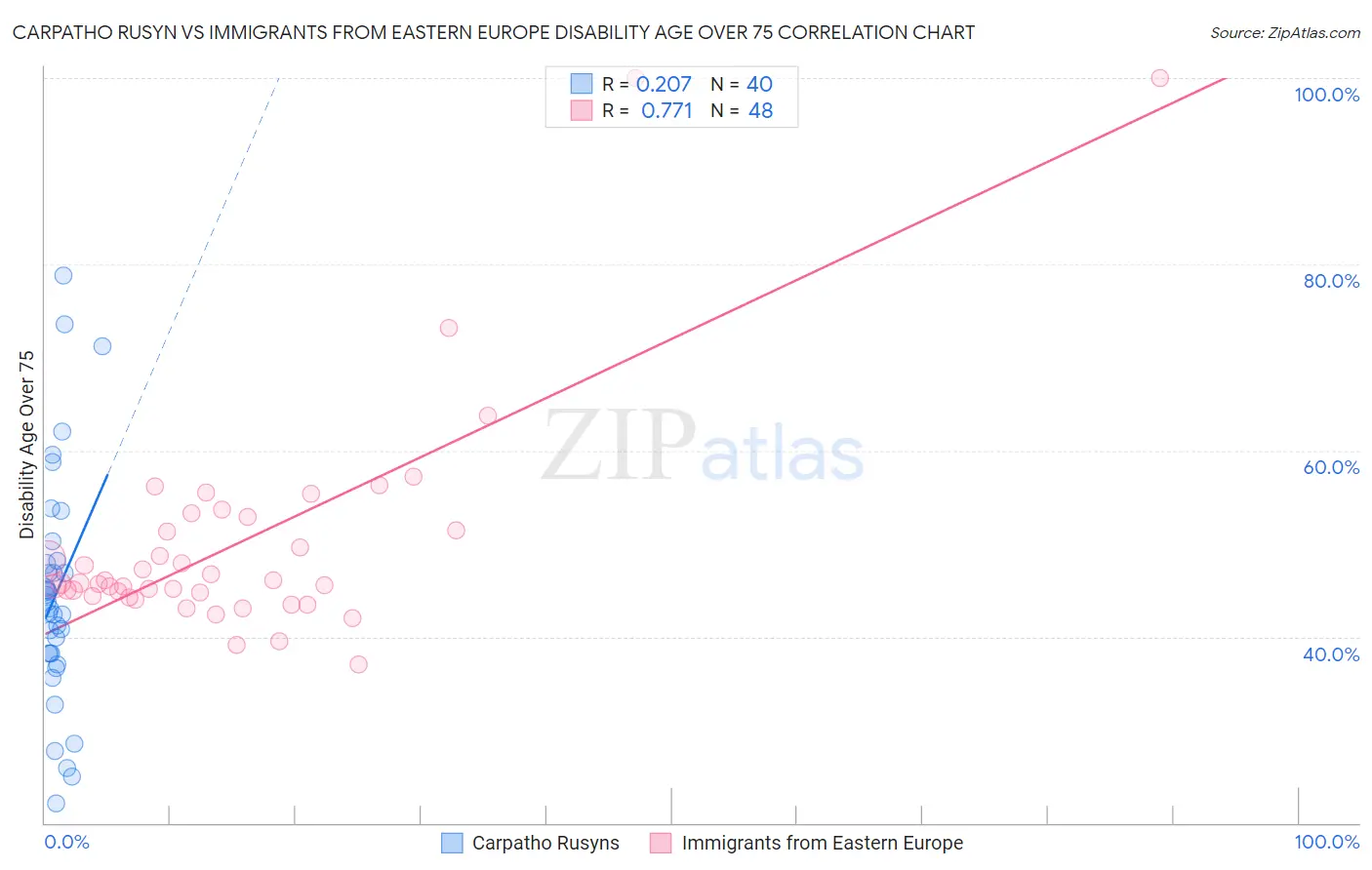 Carpatho Rusyn vs Immigrants from Eastern Europe Disability Age Over 75