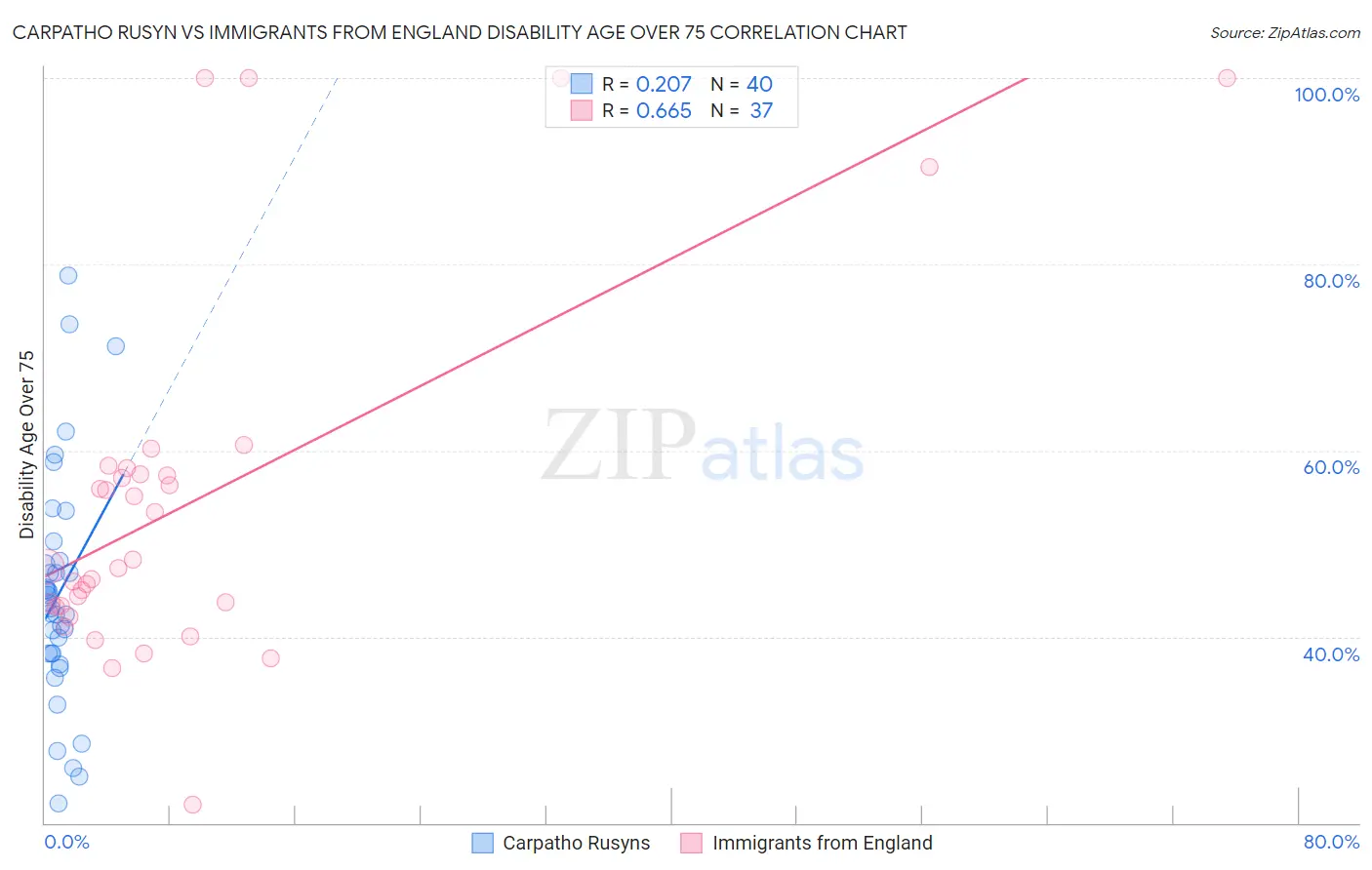 Carpatho Rusyn vs Immigrants from England Disability Age Over 75