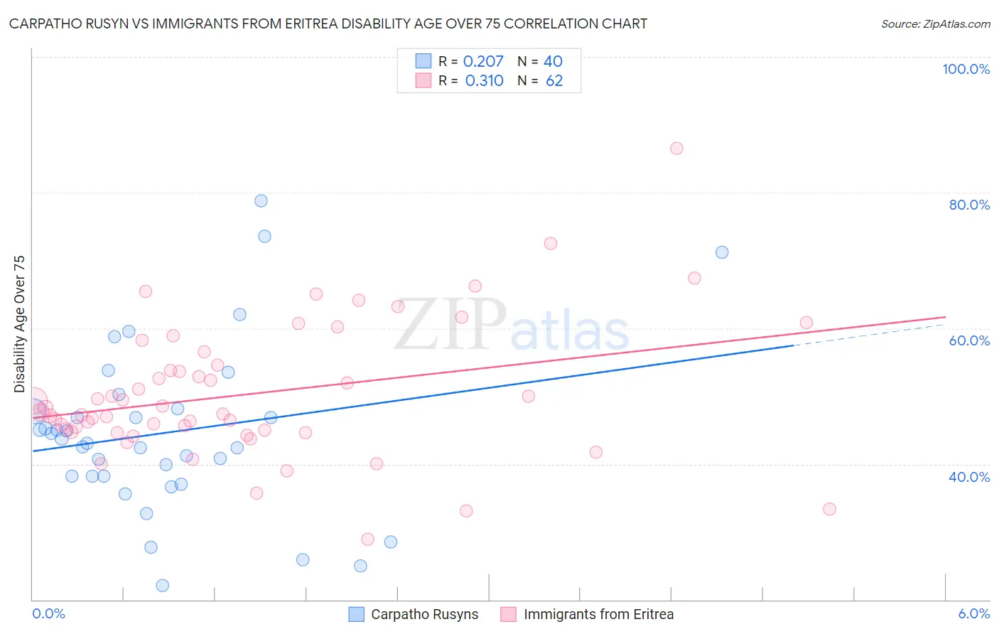Carpatho Rusyn vs Immigrants from Eritrea Disability Age Over 75