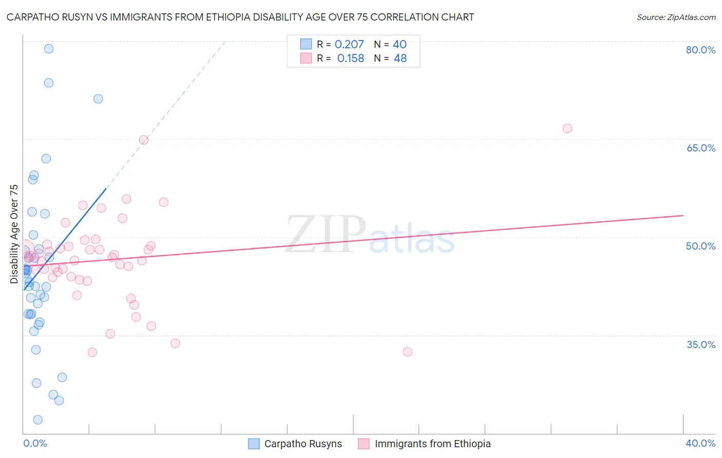 Carpatho Rusyn vs Immigrants from Ethiopia Disability Age Over 75
