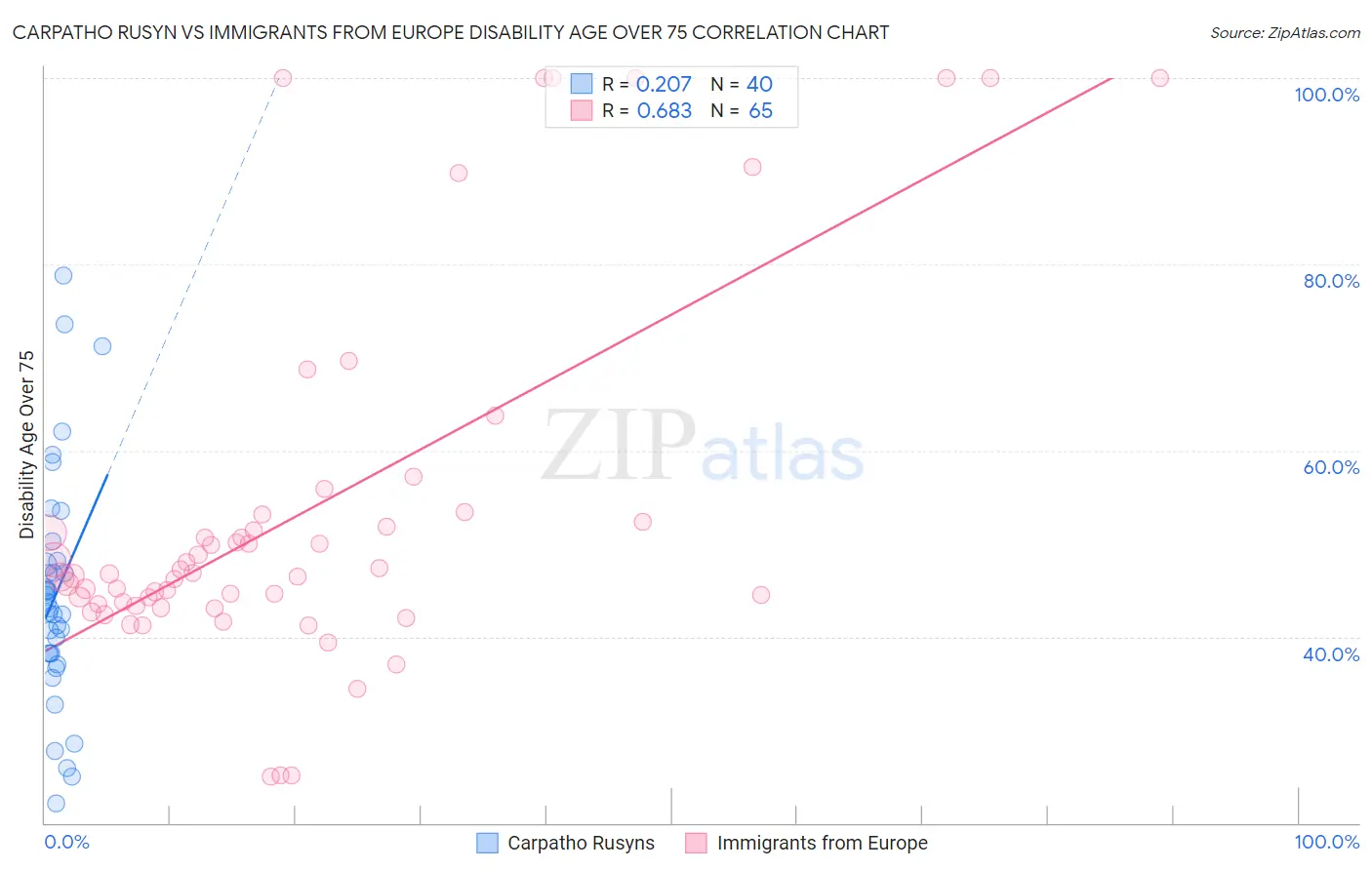 Carpatho Rusyn vs Immigrants from Europe Disability Age Over 75
