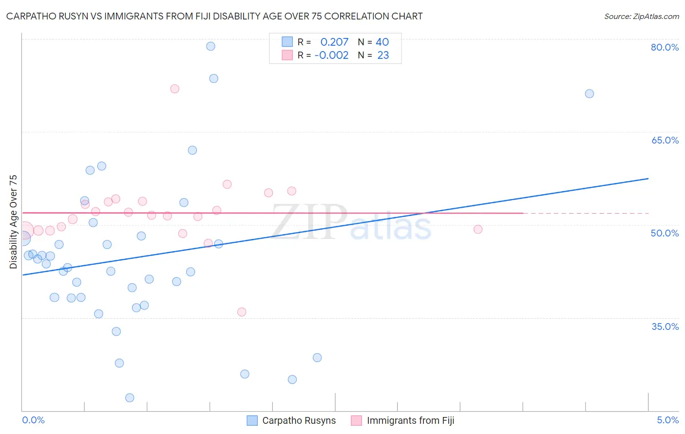 Carpatho Rusyn vs Immigrants from Fiji Disability Age Over 75
