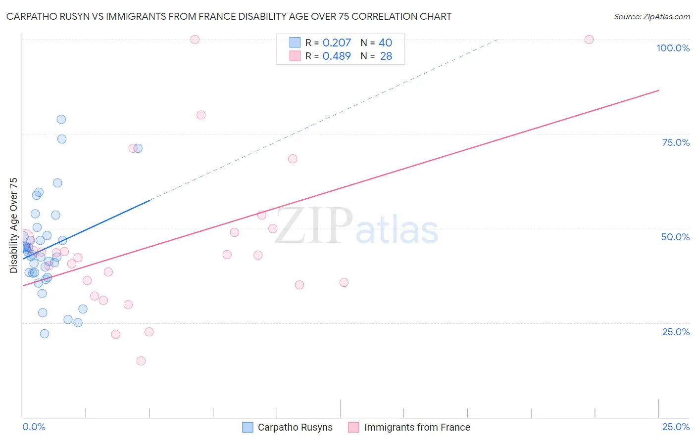 Carpatho Rusyn vs Immigrants from France Disability Age Over 75