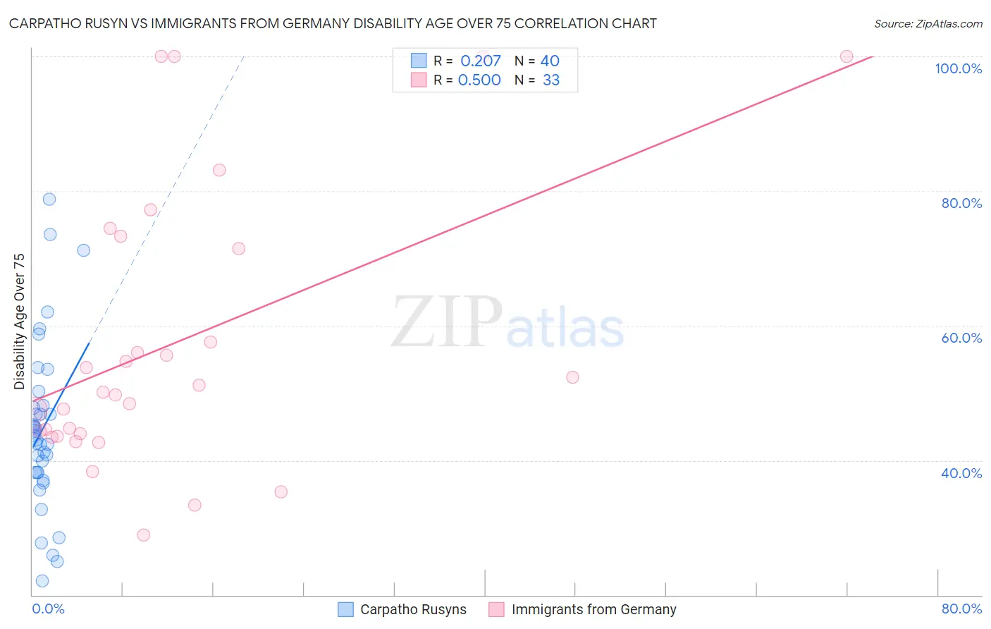 Carpatho Rusyn vs Immigrants from Germany Disability Age Over 75