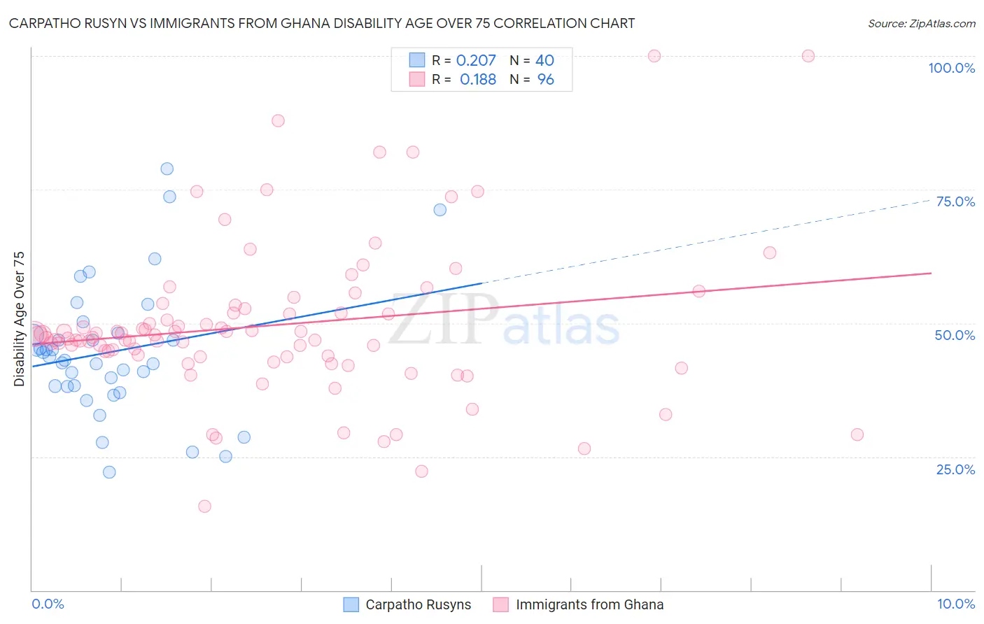 Carpatho Rusyn vs Immigrants from Ghana Disability Age Over 75