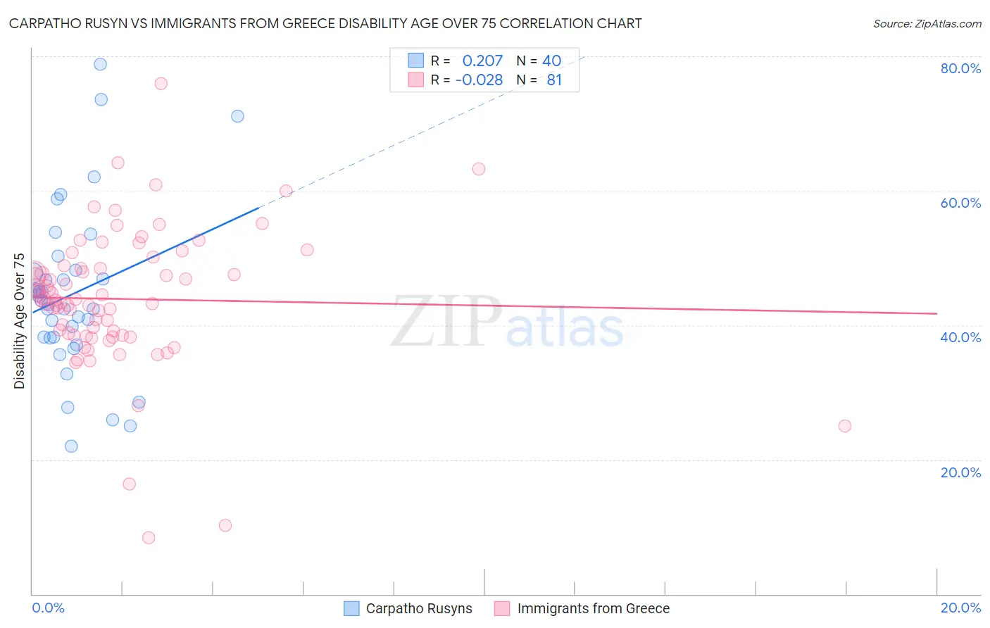 Carpatho Rusyn vs Immigrants from Greece Disability Age Over 75
