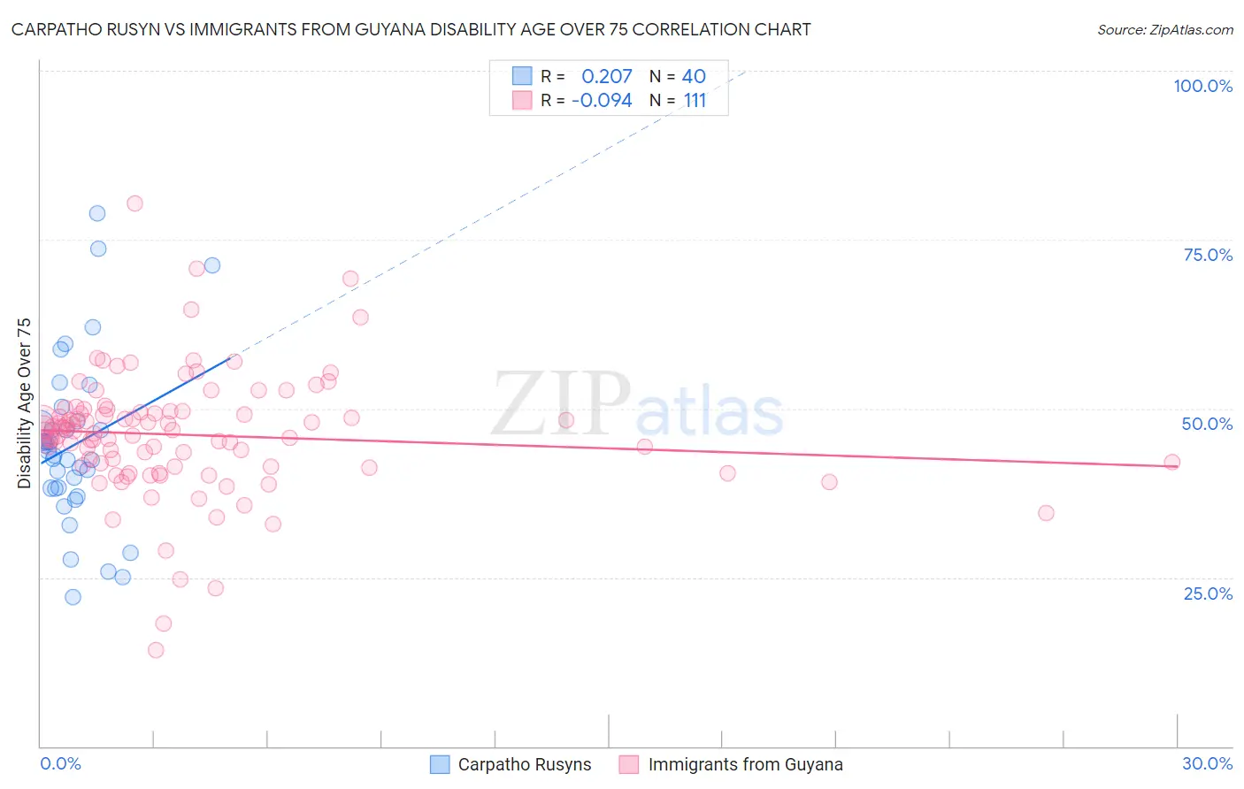 Carpatho Rusyn vs Immigrants from Guyana Disability Age Over 75