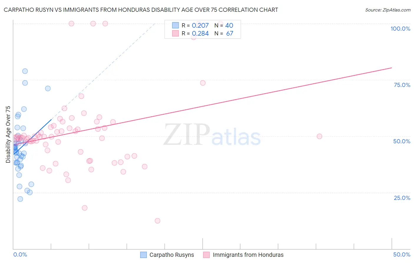 Carpatho Rusyn vs Immigrants from Honduras Disability Age Over 75