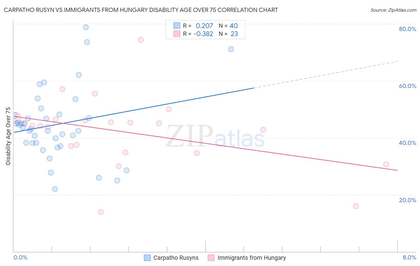 Carpatho Rusyn vs Immigrants from Hungary Disability Age Over 75