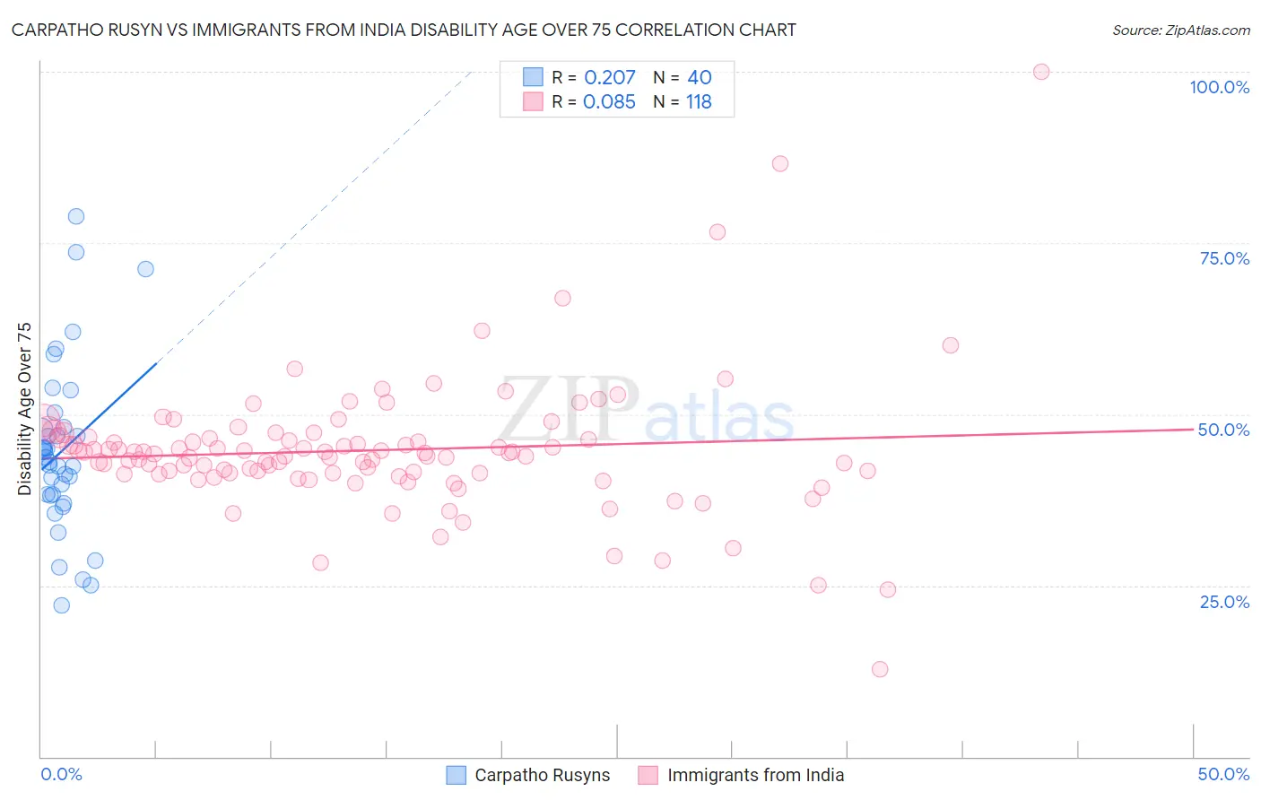 Carpatho Rusyn vs Immigrants from India Disability Age Over 75