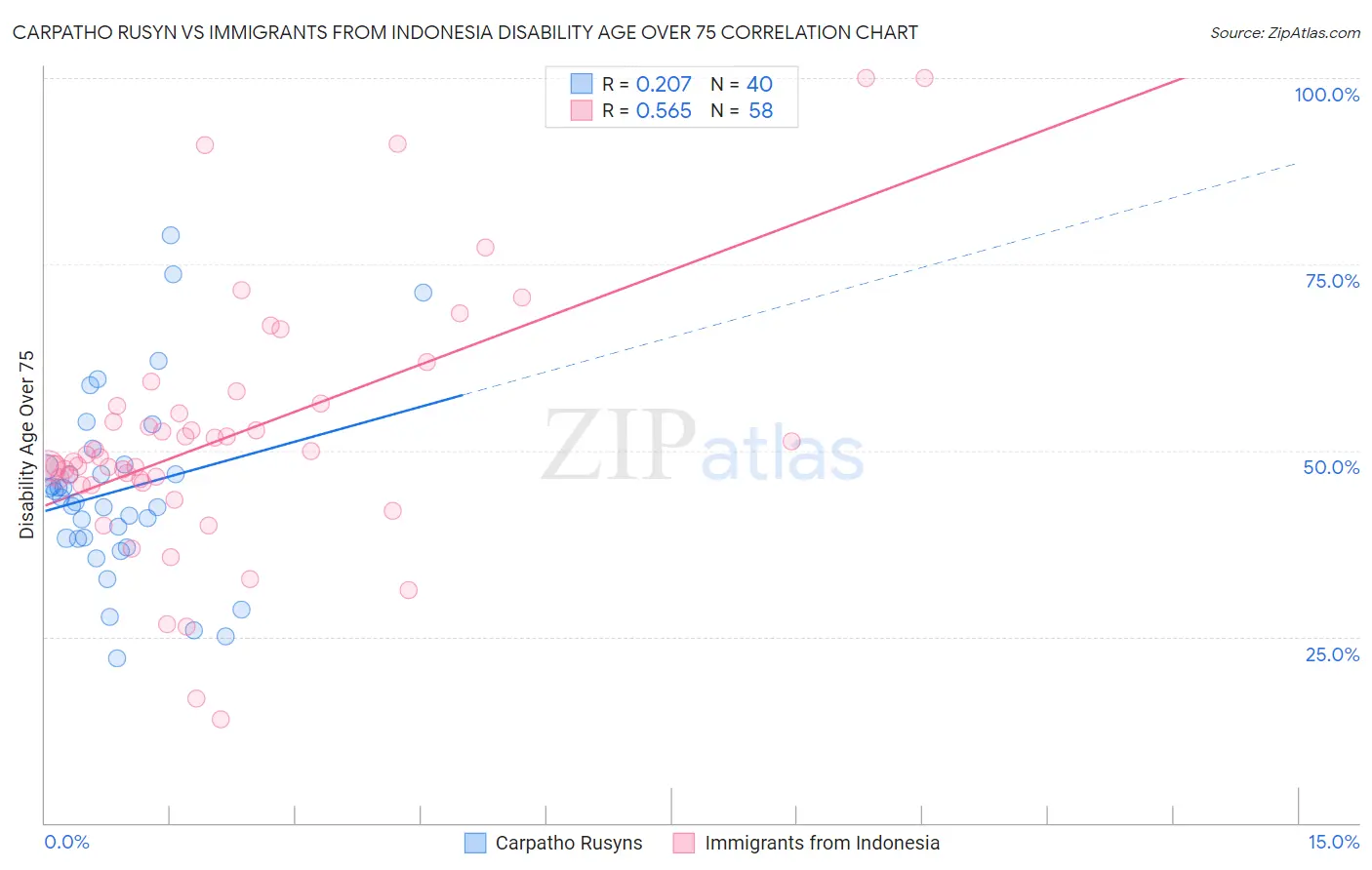 Carpatho Rusyn vs Immigrants from Indonesia Disability Age Over 75