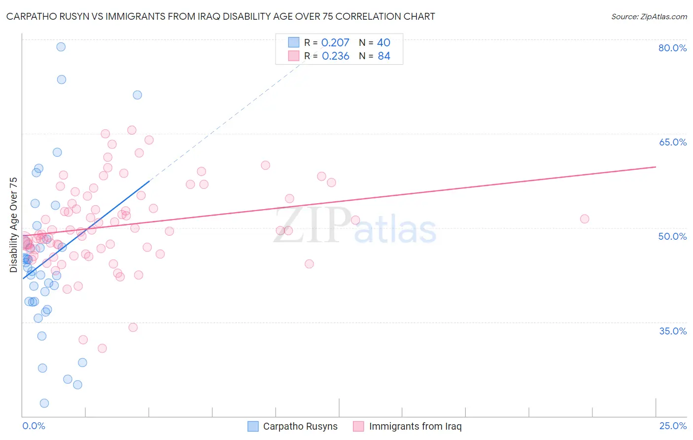 Carpatho Rusyn vs Immigrants from Iraq Disability Age Over 75