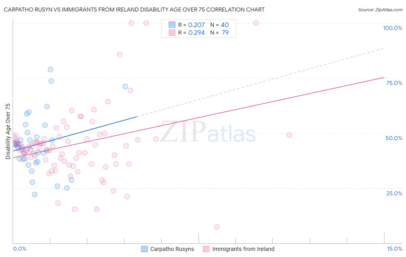 Carpatho Rusyn vs Immigrants from Ireland Disability Age Over 75