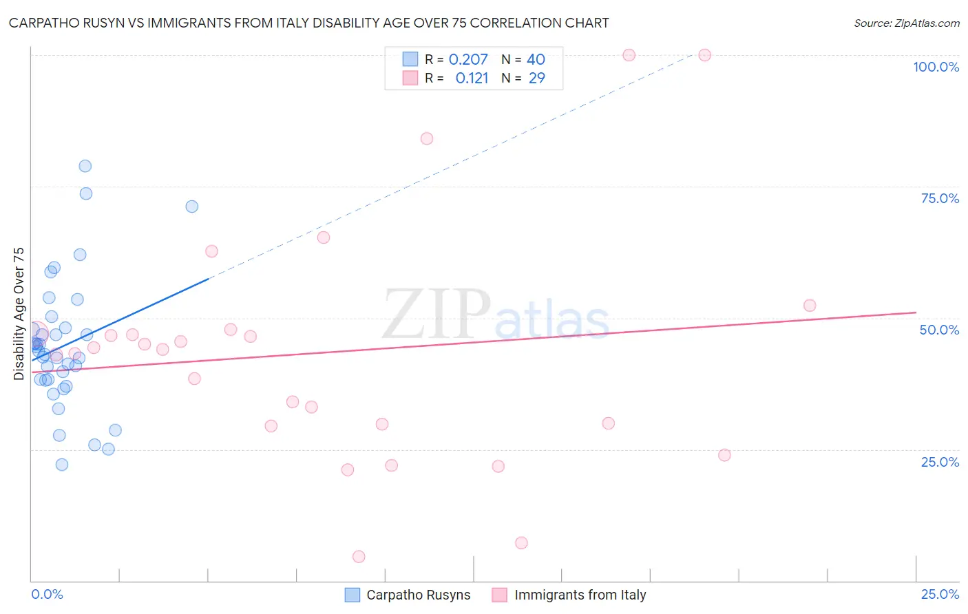 Carpatho Rusyn vs Immigrants from Italy Disability Age Over 75