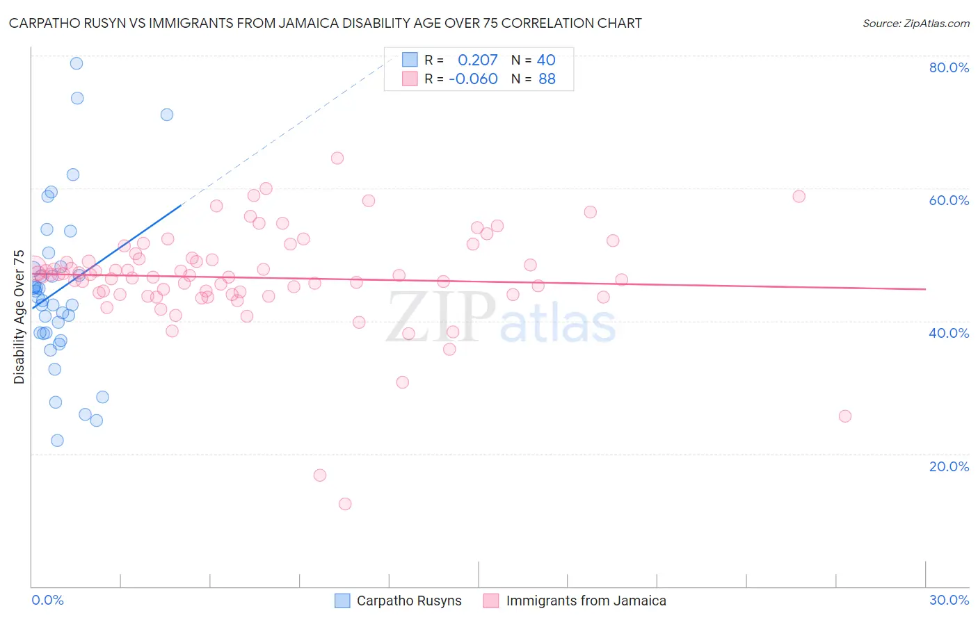 Carpatho Rusyn vs Immigrants from Jamaica Disability Age Over 75