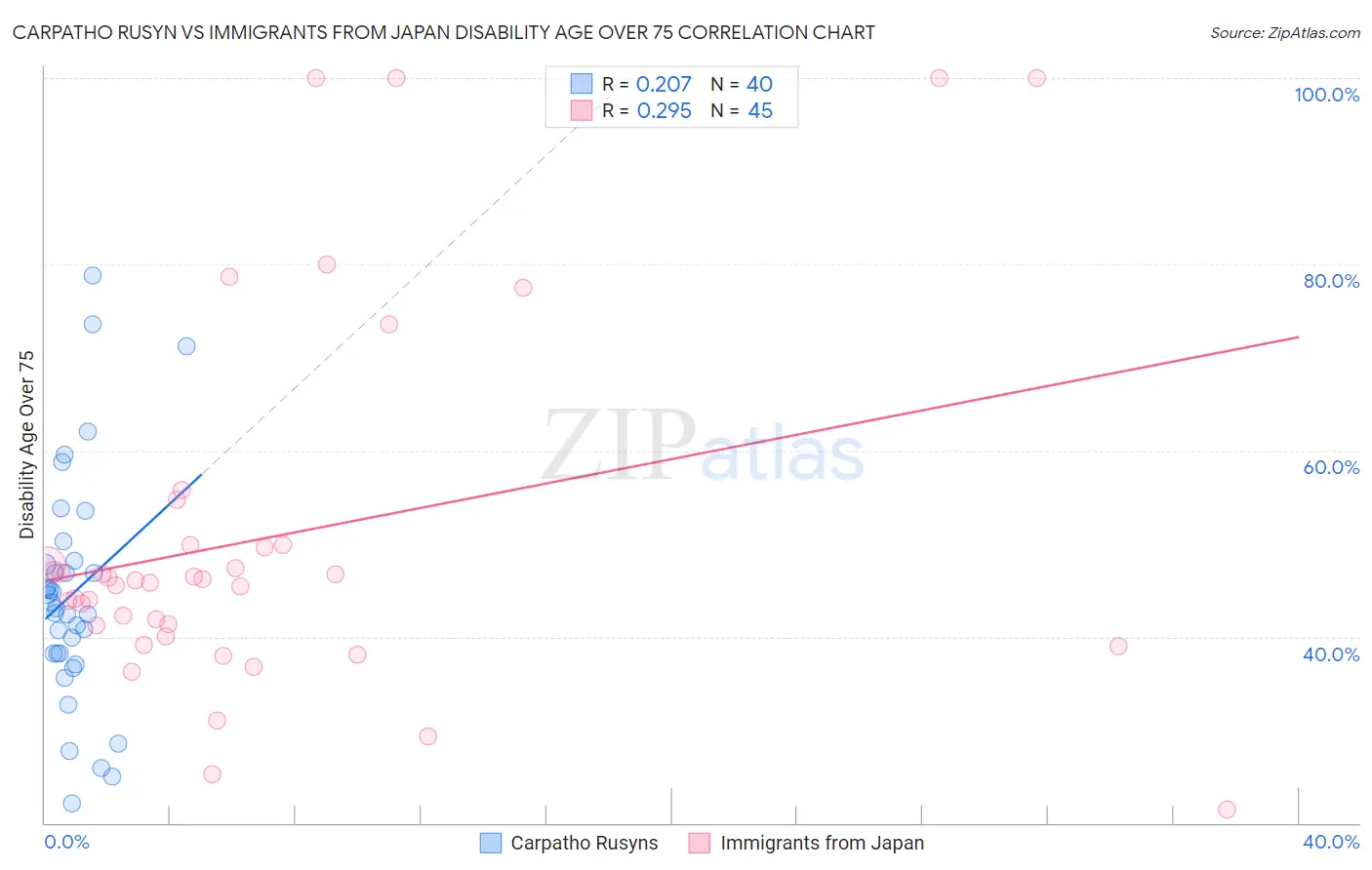 Carpatho Rusyn vs Immigrants from Japan Disability Age Over 75