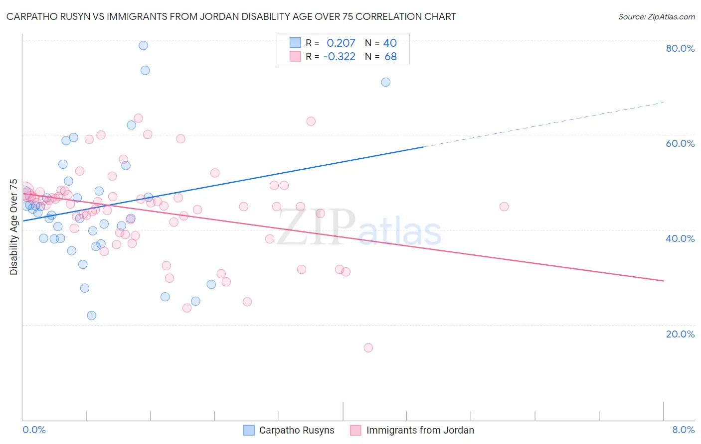 Carpatho Rusyn vs Immigrants from Jordan Disability Age Over 75