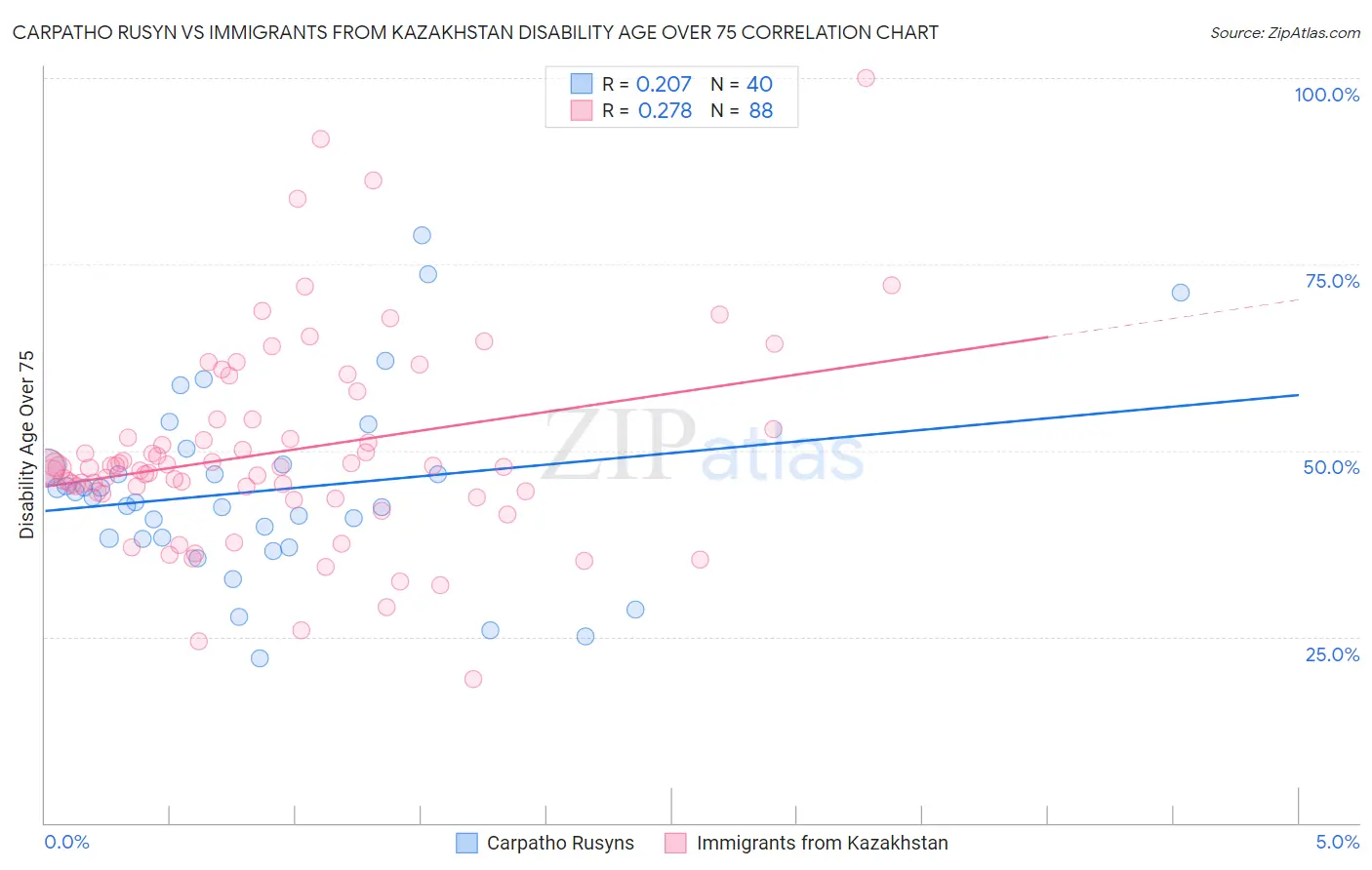 Carpatho Rusyn vs Immigrants from Kazakhstan Disability Age Over 75