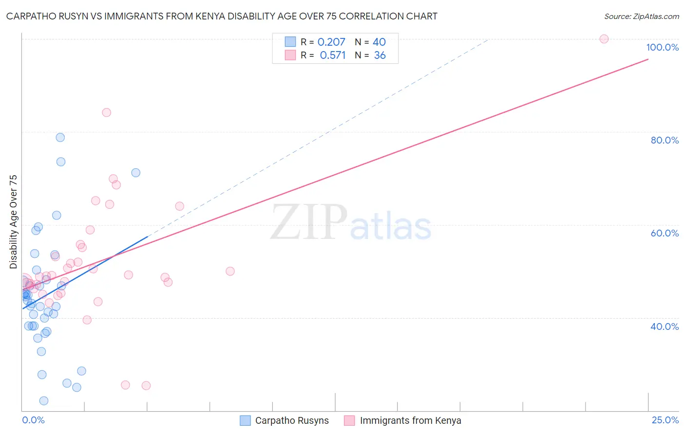 Carpatho Rusyn vs Immigrants from Kenya Disability Age Over 75