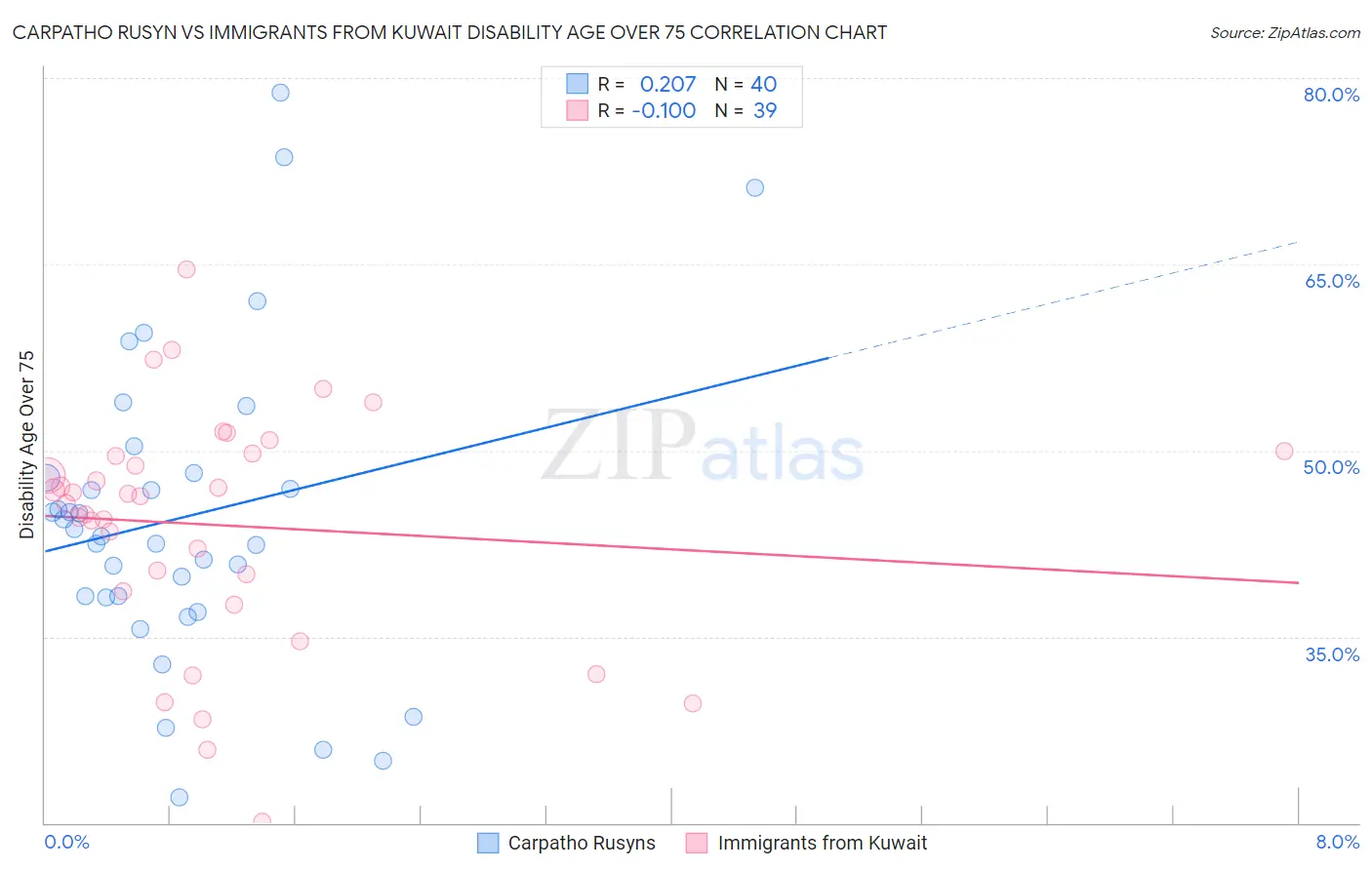 Carpatho Rusyn vs Immigrants from Kuwait Disability Age Over 75