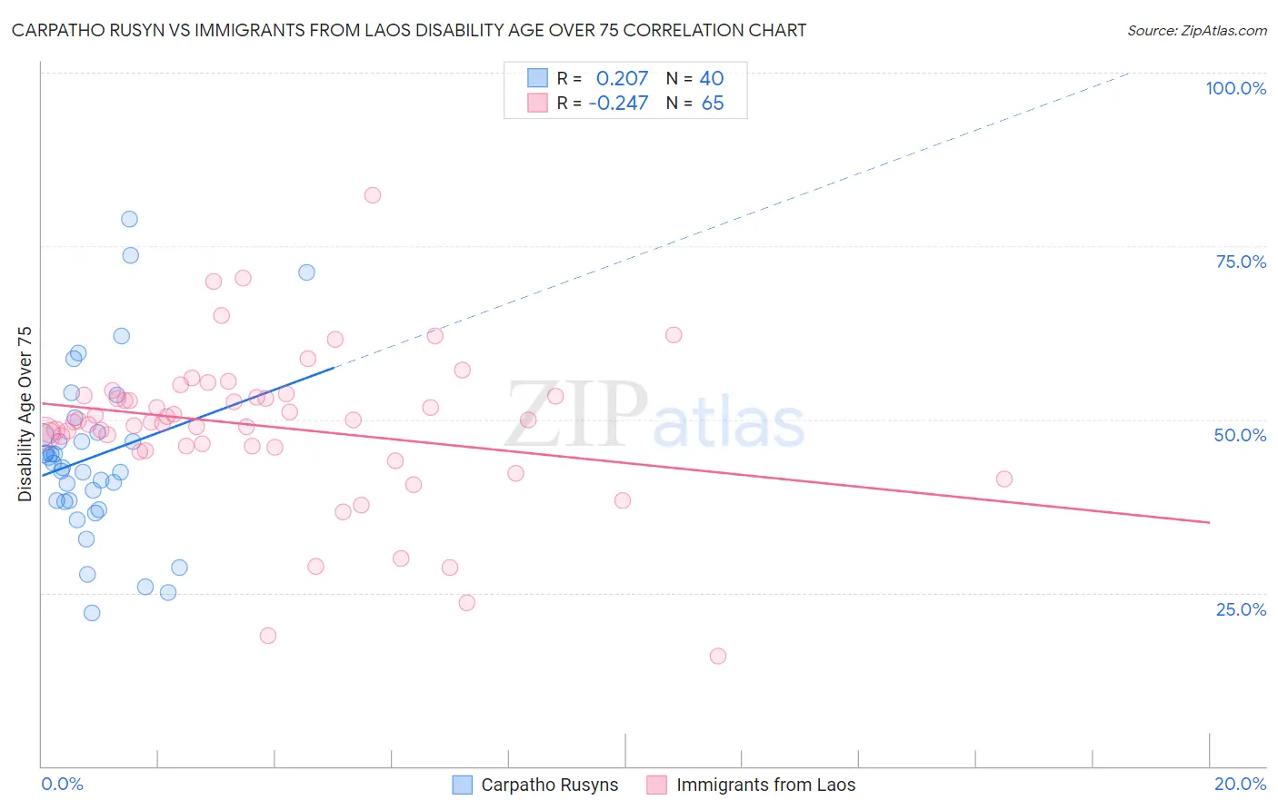 Carpatho Rusyn vs Immigrants from Laos Disability Age Over 75