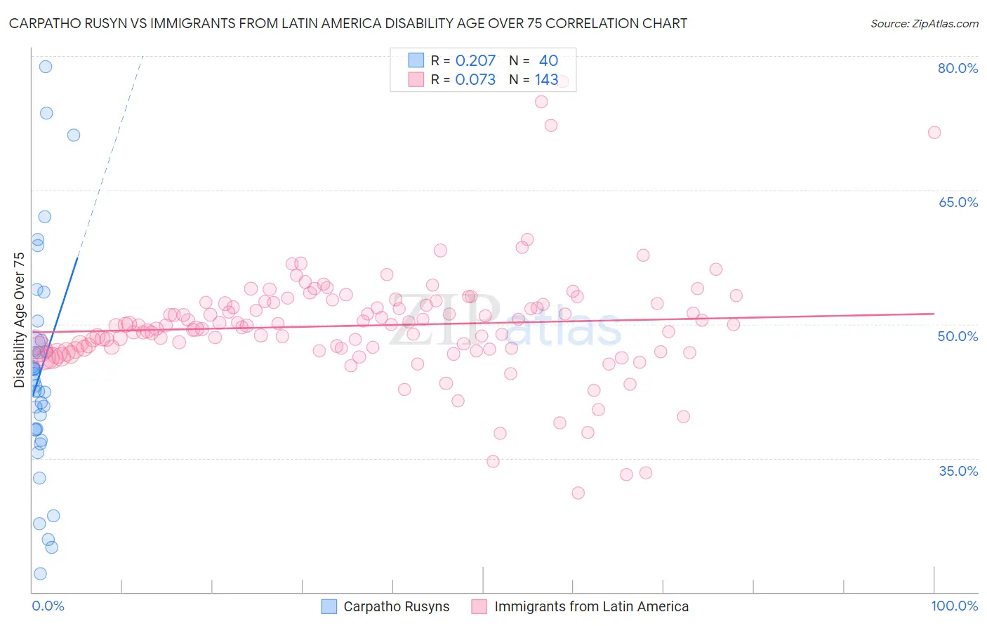 Carpatho Rusyn vs Immigrants from Latin America Disability Age Over 75