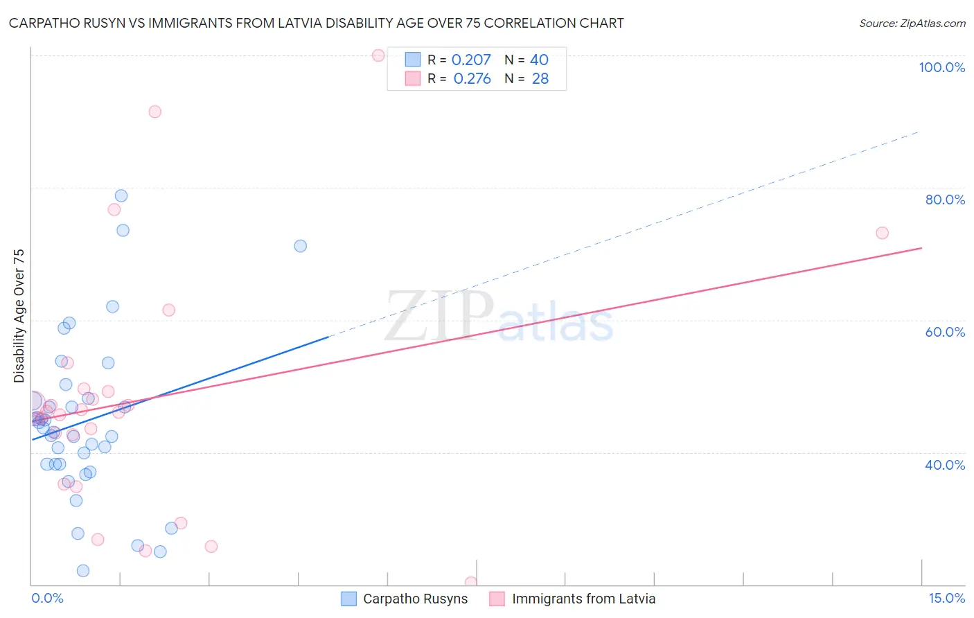 Carpatho Rusyn vs Immigrants from Latvia Disability Age Over 75