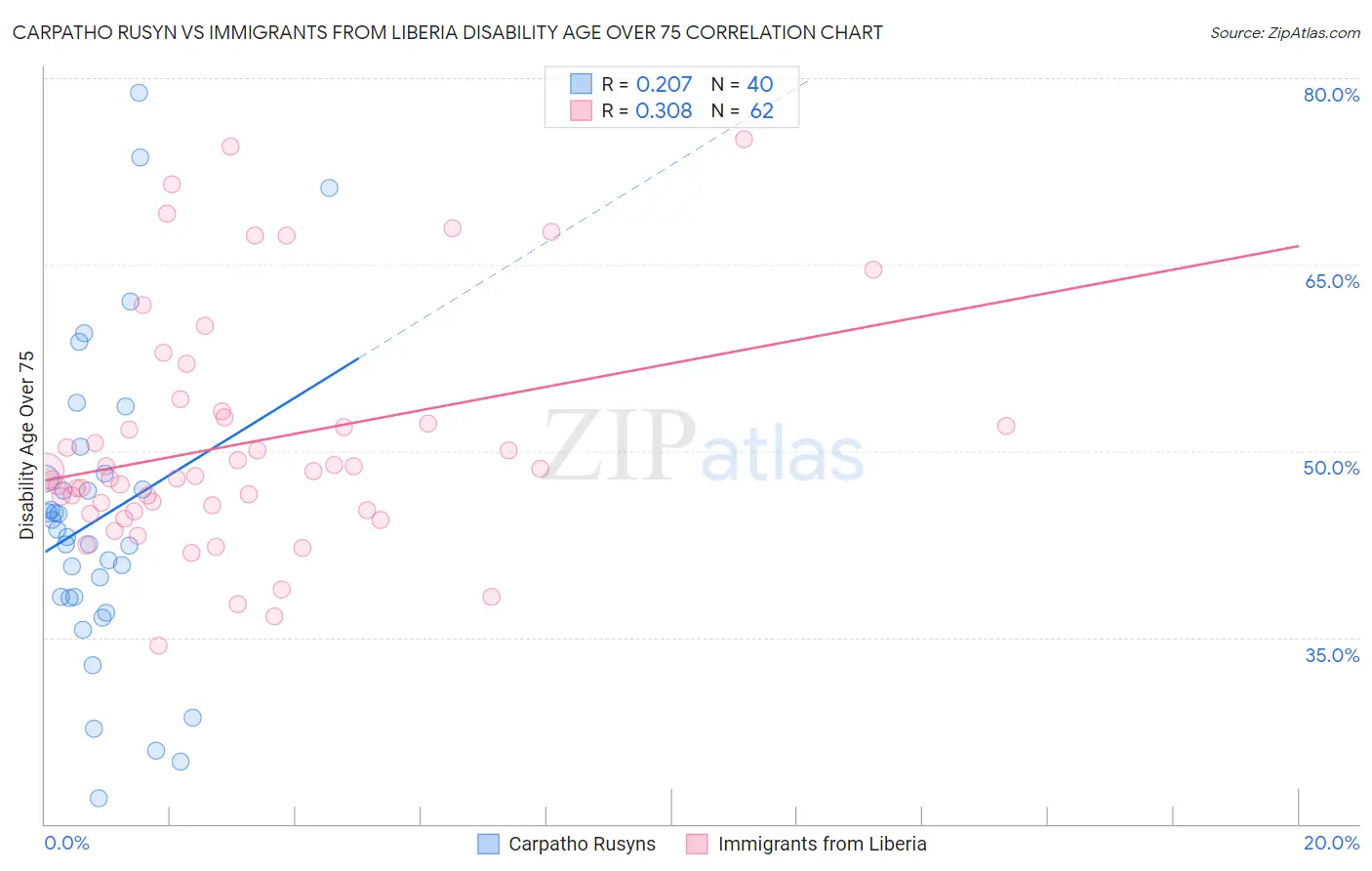 Carpatho Rusyn vs Immigrants from Liberia Disability Age Over 75