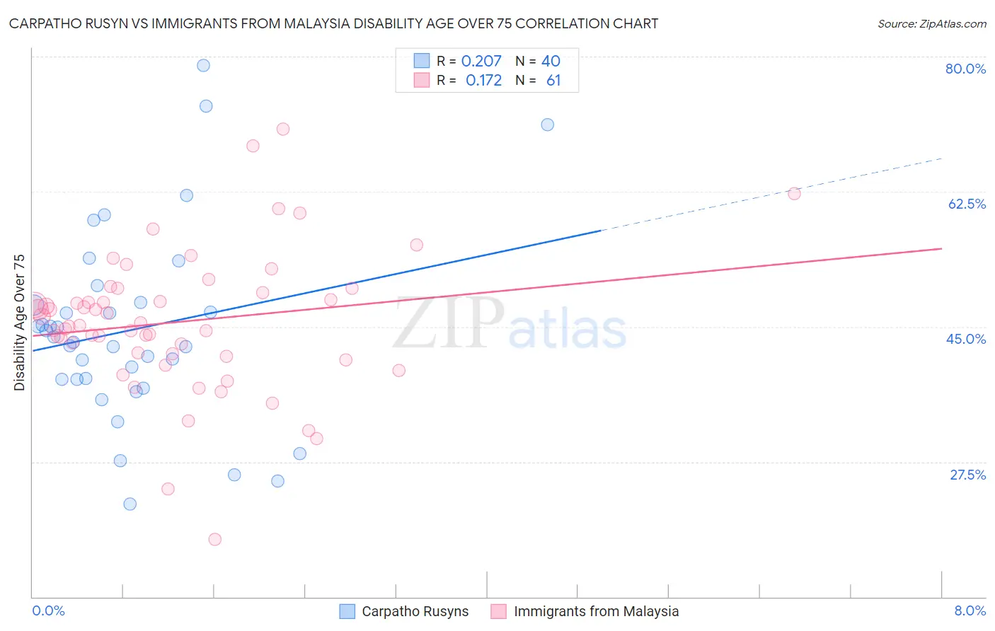 Carpatho Rusyn vs Immigrants from Malaysia Disability Age Over 75