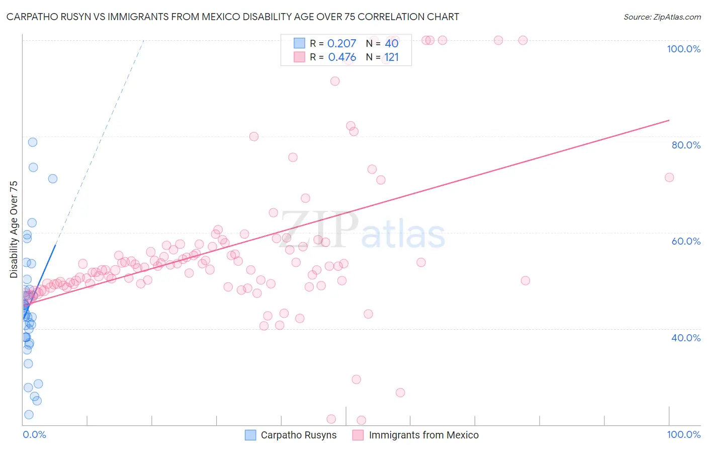 Carpatho Rusyn vs Immigrants from Mexico Disability Age Over 75