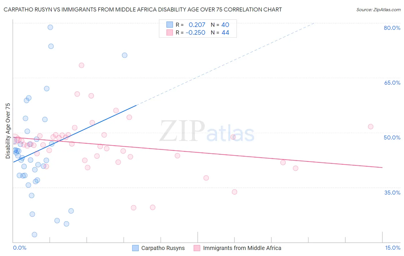 Carpatho Rusyn vs Immigrants from Middle Africa Disability Age Over 75