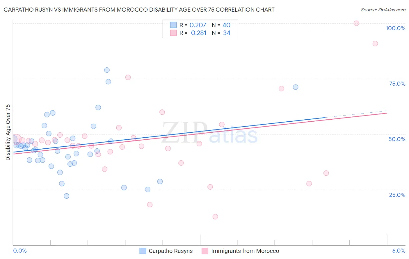 Carpatho Rusyn vs Immigrants from Morocco Disability Age Over 75
