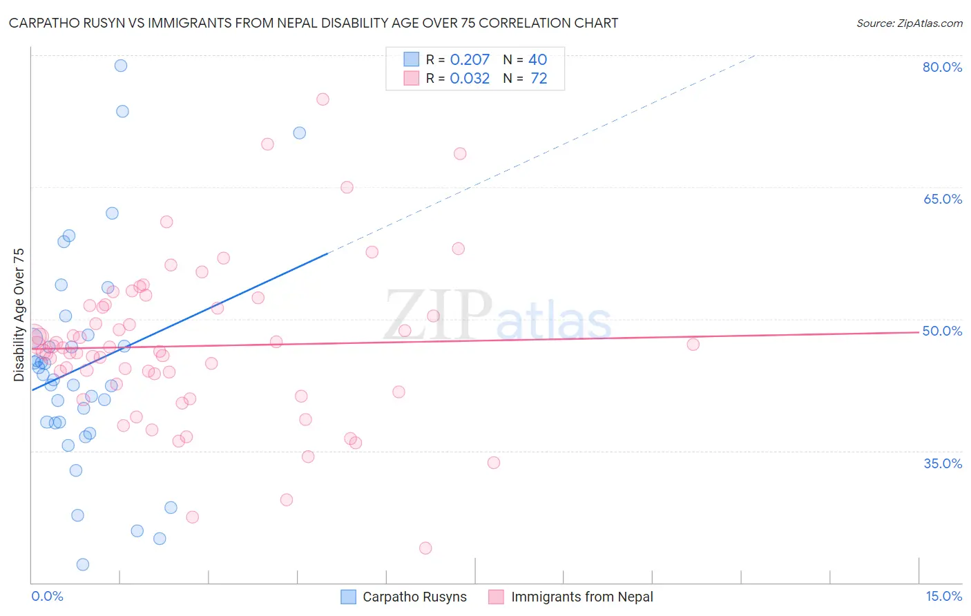 Carpatho Rusyn vs Immigrants from Nepal Disability Age Over 75