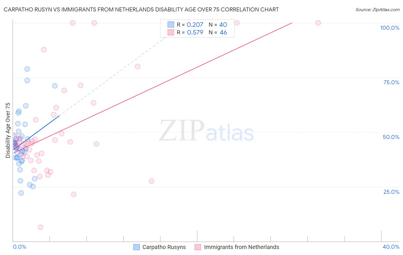 Carpatho Rusyn vs Immigrants from Netherlands Disability Age Over 75