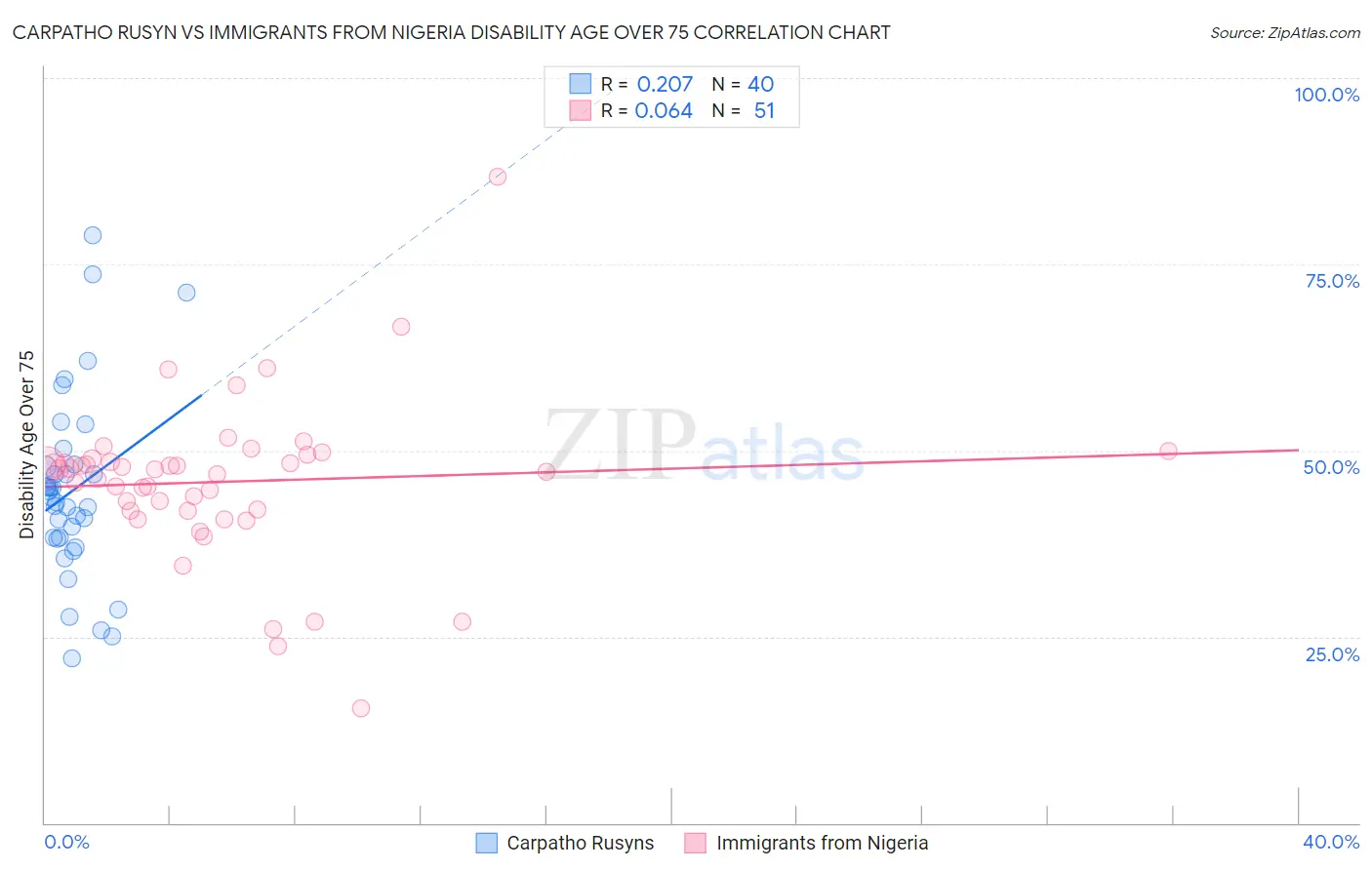 Carpatho Rusyn vs Immigrants from Nigeria Disability Age Over 75