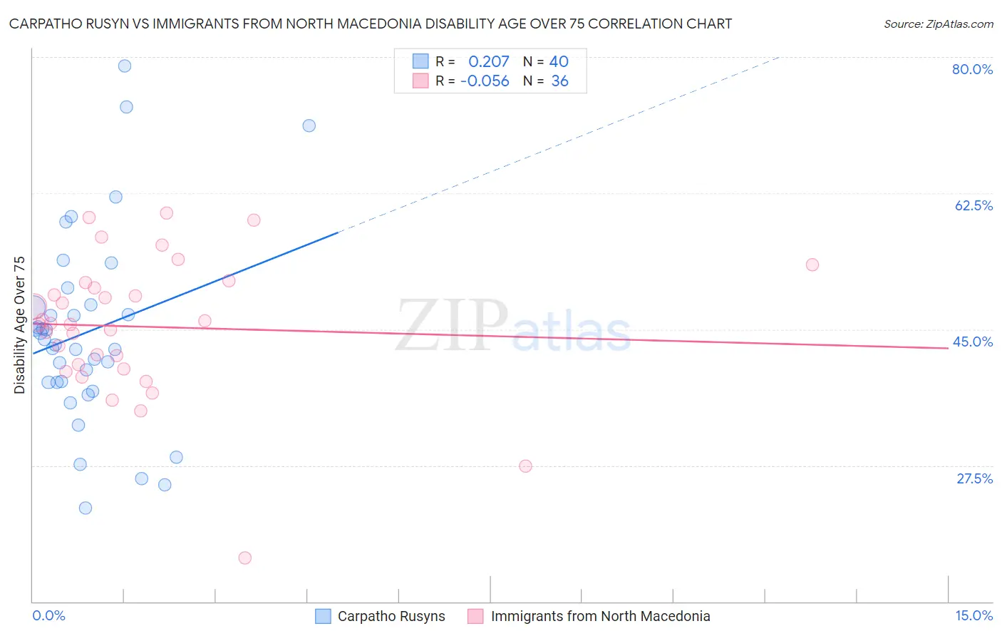 Carpatho Rusyn vs Immigrants from North Macedonia Disability Age Over 75