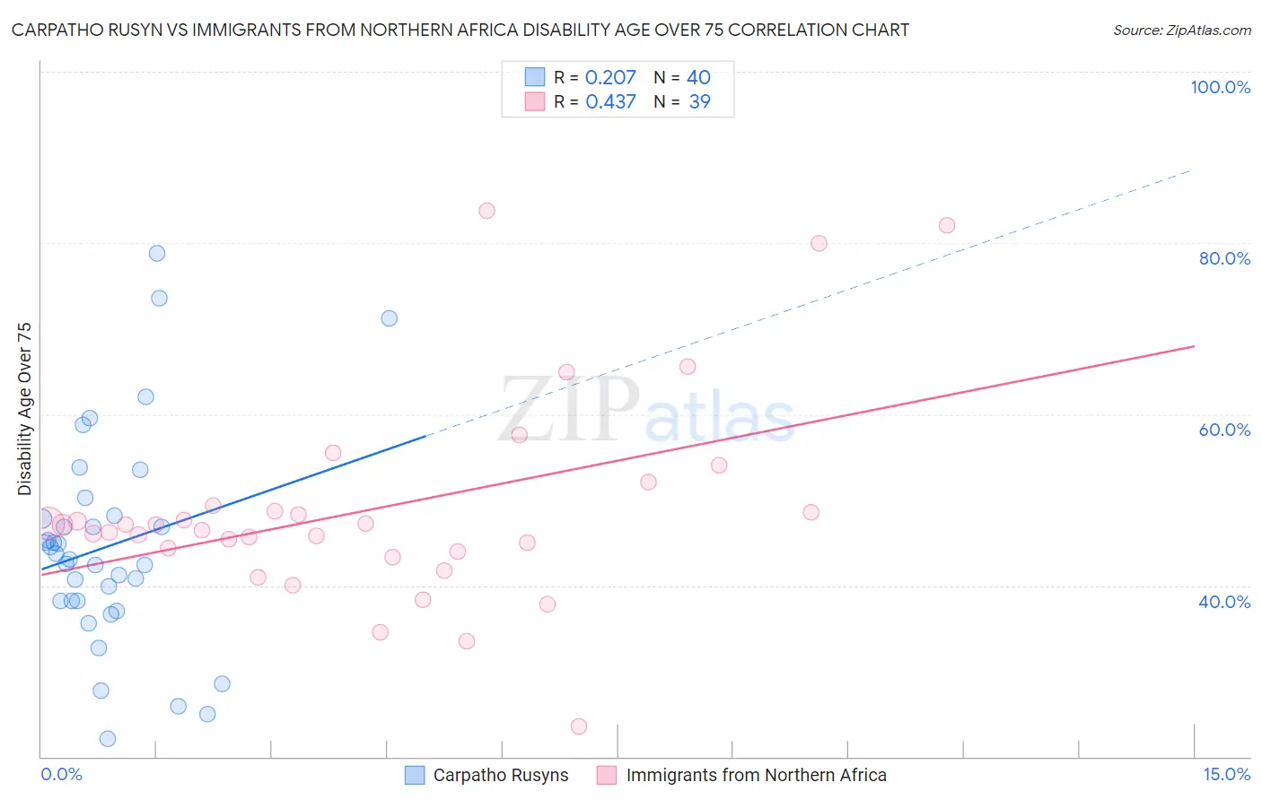 Carpatho Rusyn vs Immigrants from Northern Africa Disability Age Over 75