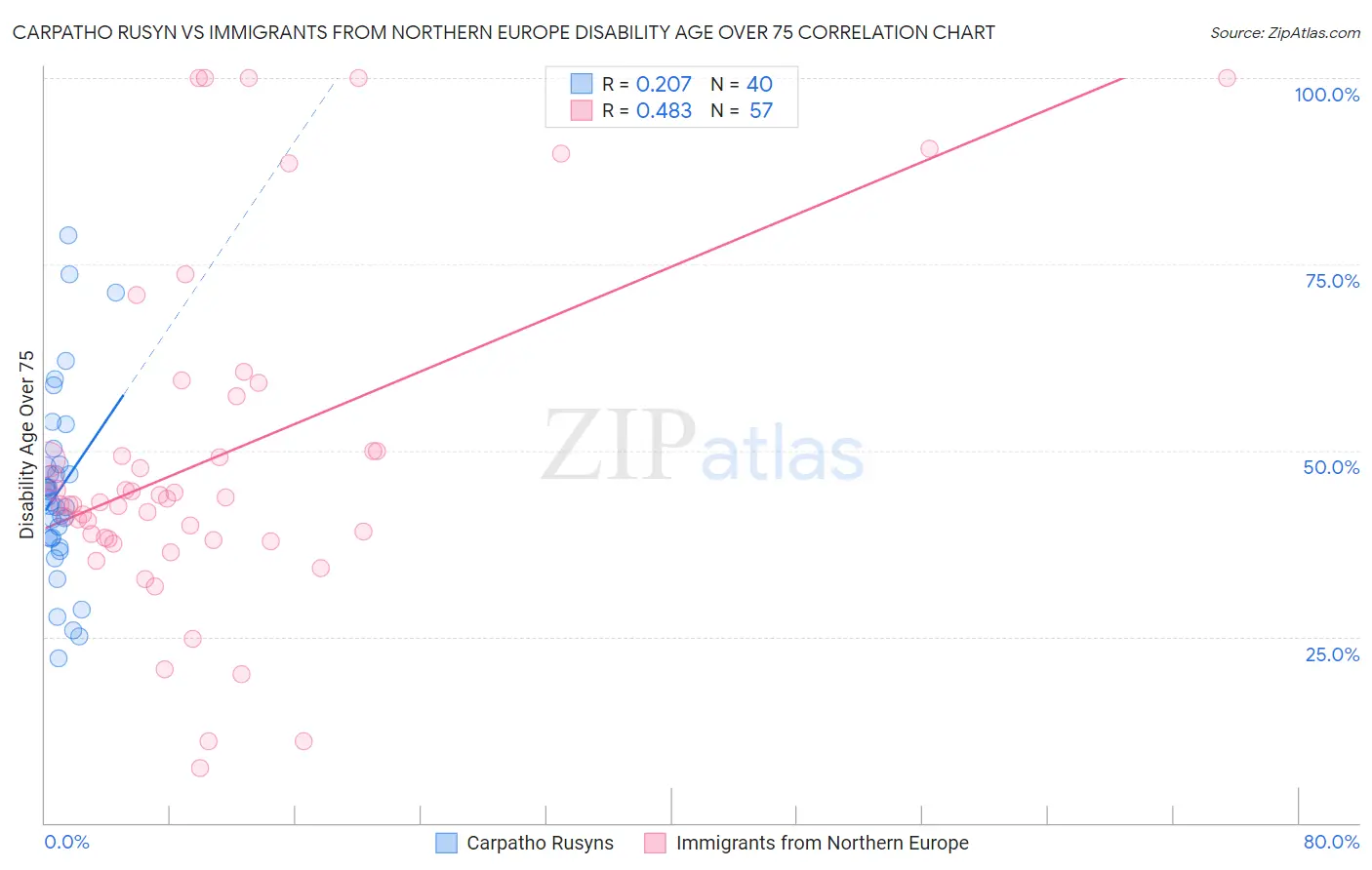 Carpatho Rusyn vs Immigrants from Northern Europe Disability Age Over 75