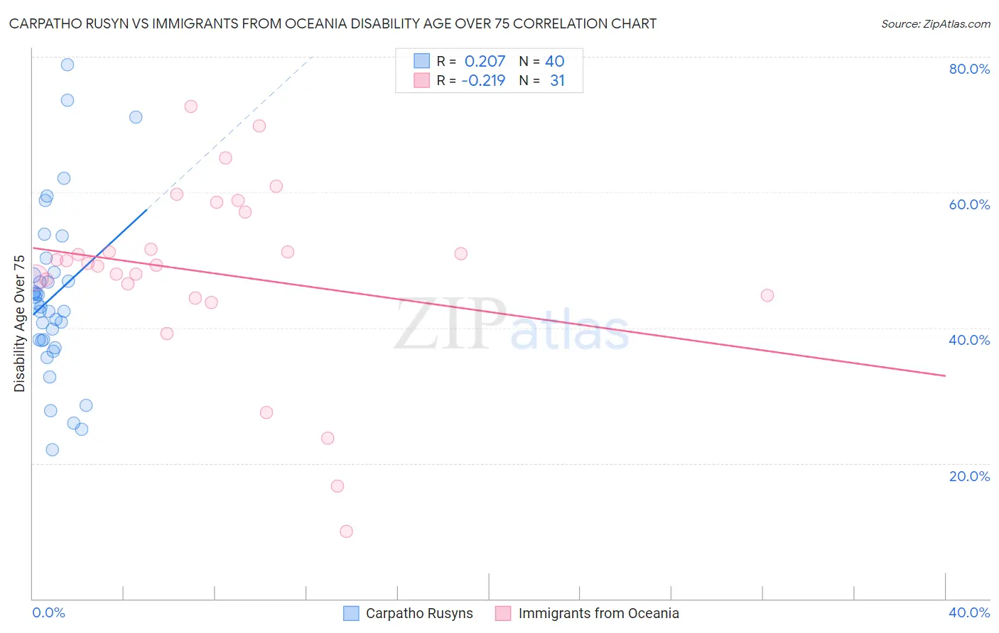 Carpatho Rusyn vs Immigrants from Oceania Disability Age Over 75