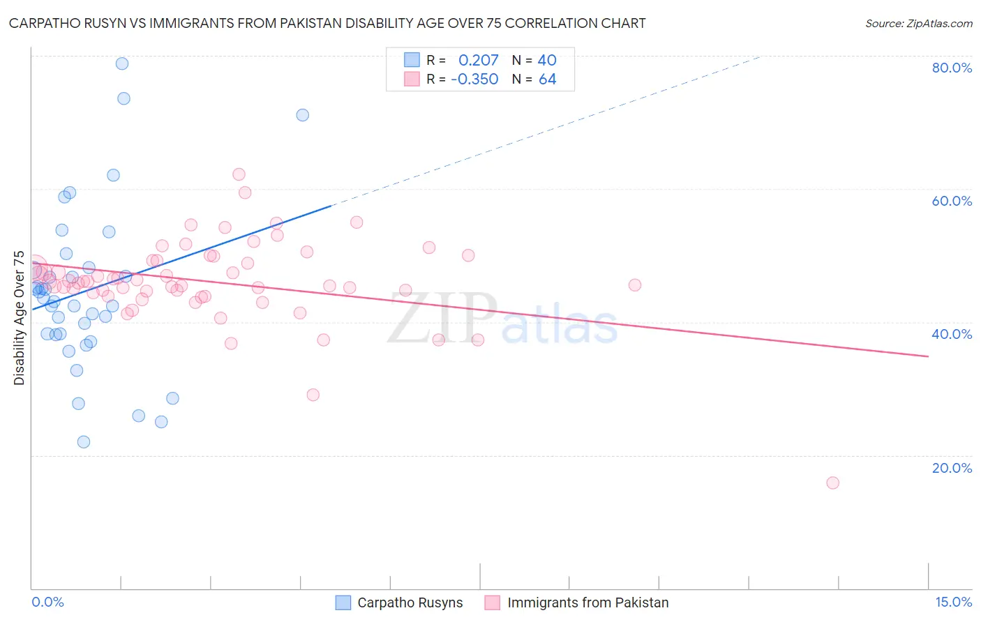 Carpatho Rusyn vs Immigrants from Pakistan Disability Age Over 75