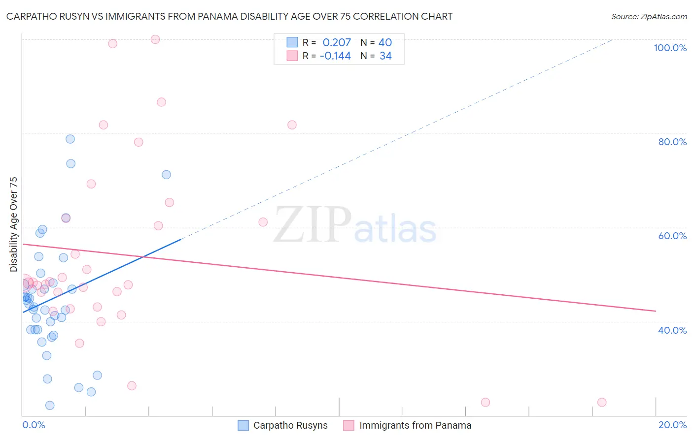 Carpatho Rusyn vs Immigrants from Panama Disability Age Over 75