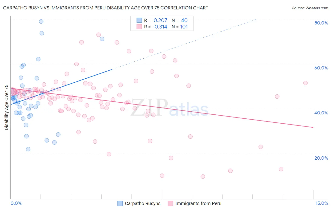 Carpatho Rusyn vs Immigrants from Peru Disability Age Over 75