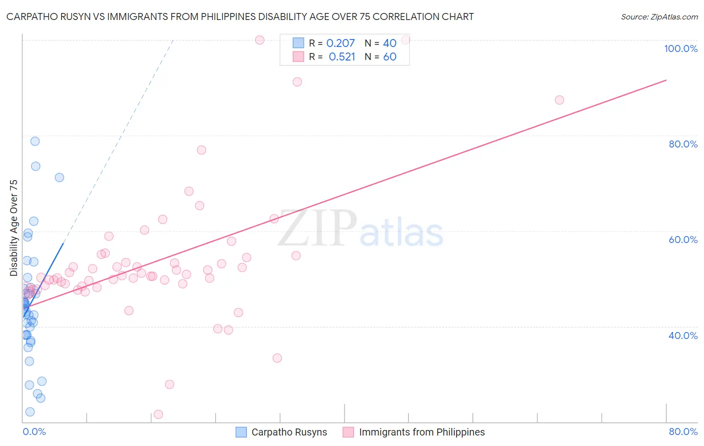 Carpatho Rusyn vs Immigrants from Philippines Disability Age Over 75