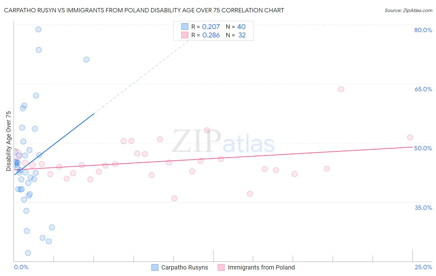 Carpatho Rusyn vs Immigrants from Poland Disability Age Over 75