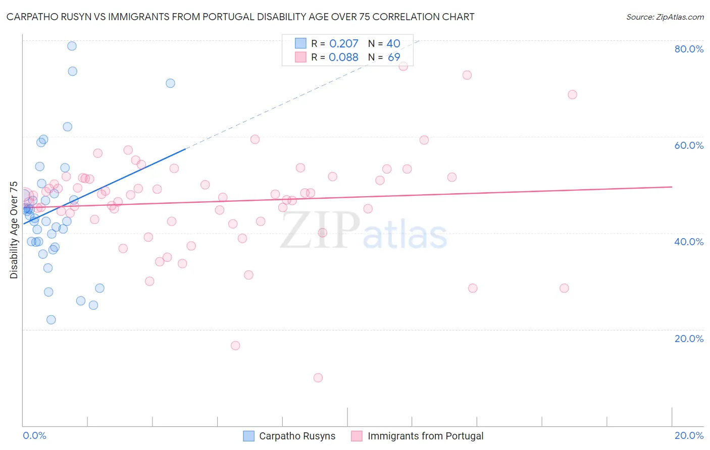 Carpatho Rusyn vs Immigrants from Portugal Disability Age Over 75