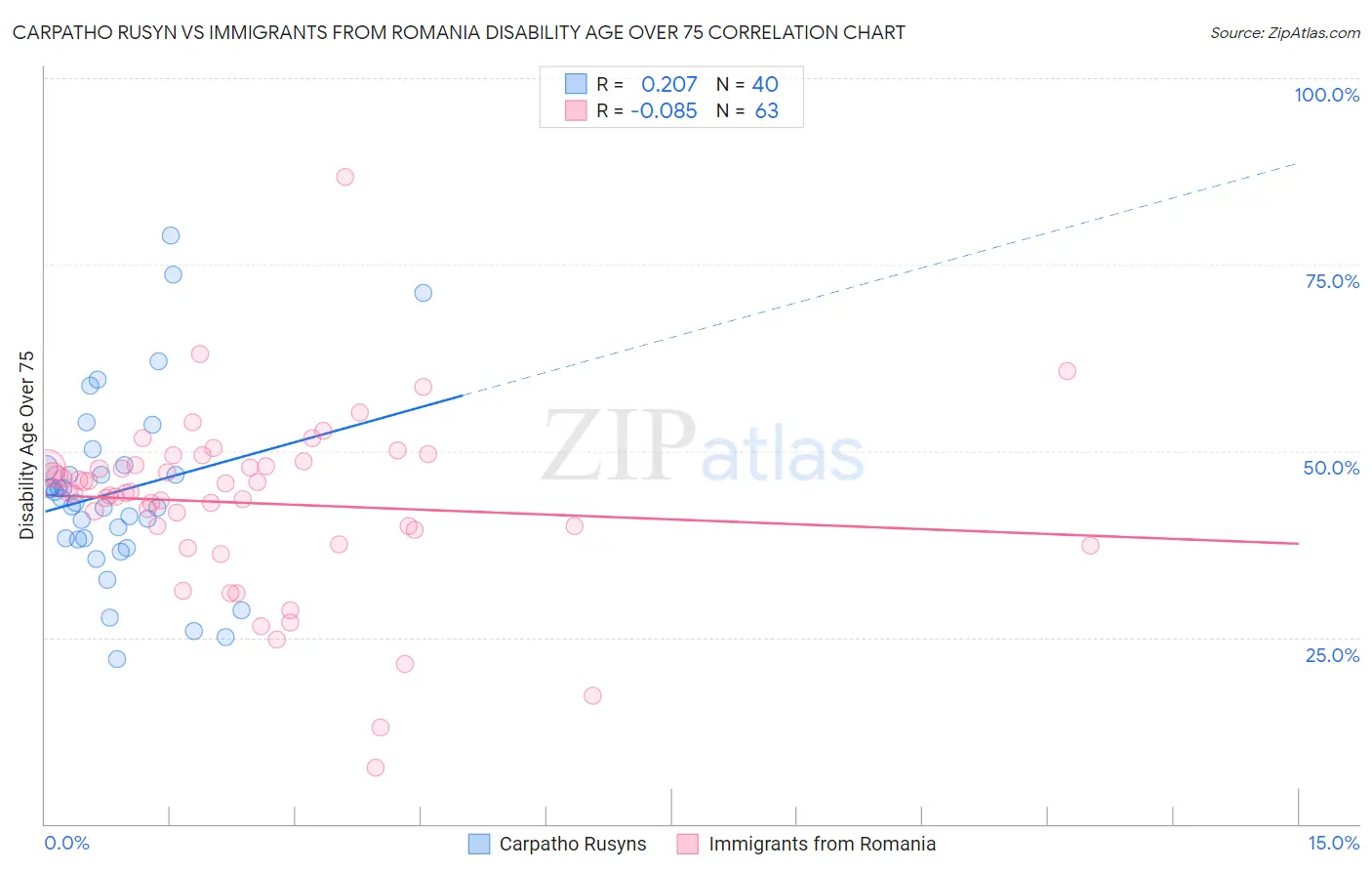Carpatho Rusyn vs Immigrants from Romania Disability Age Over 75