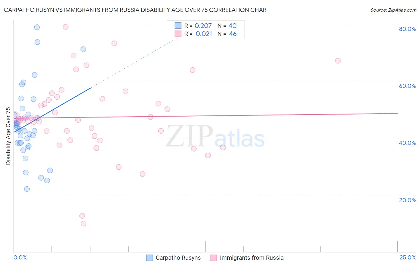Carpatho Rusyn vs Immigrants from Russia Disability Age Over 75